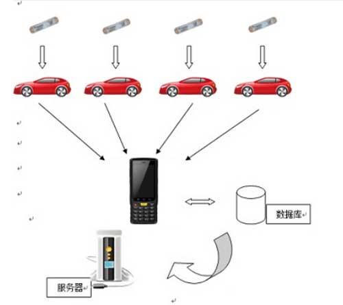 RFID車(chē)輛資產(chǎn)盤(pán)點(diǎn)的方法是什么