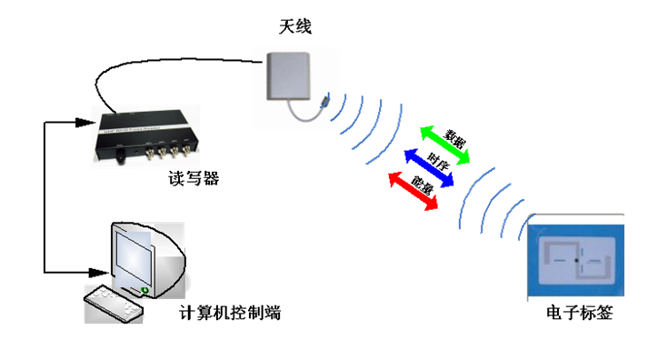 RFID手持讀寫器_RFID智能車輛管理系統(tǒng)（下）