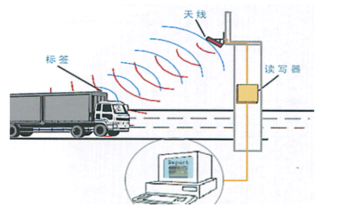 rfid電子標(biāo)簽